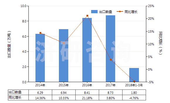 2014-2018年3月中國(guó)初級(jí)形狀已塑化的聚氯乙烯(HS39042200)出口量及增速統(tǒng)計(jì)